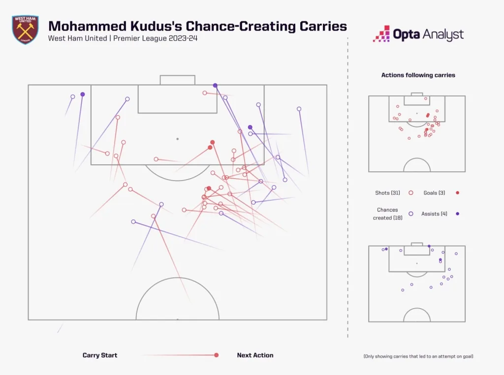 Mohamed kudus' attacking carries in the premier league 2023 24 season