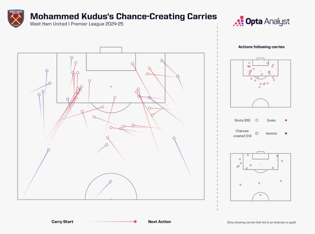 Mohamed kudus' attacking carries in the premier league 2024 25 season