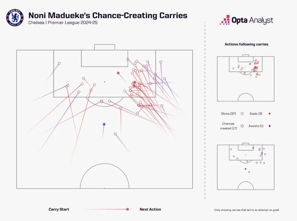 Noni madueke's attacking carries for chelsea in the 2024 25 season