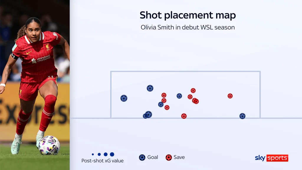 Olivia smith stats at wsl
