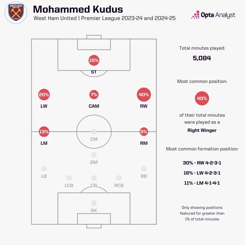 Positions played for west ham by mohamed kudus
