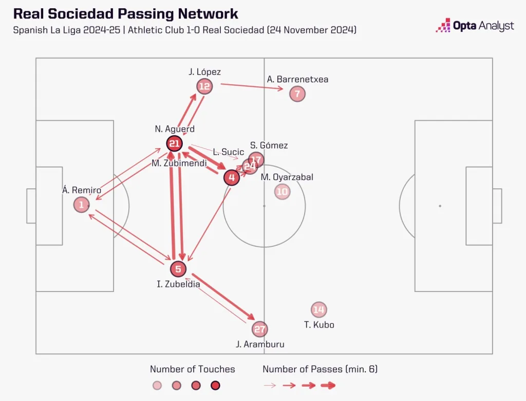 How Martín Zubimendi's Move to Arsenal Could Transform The Gunners' Midfield 3 Real sociedad pass network vs athletic