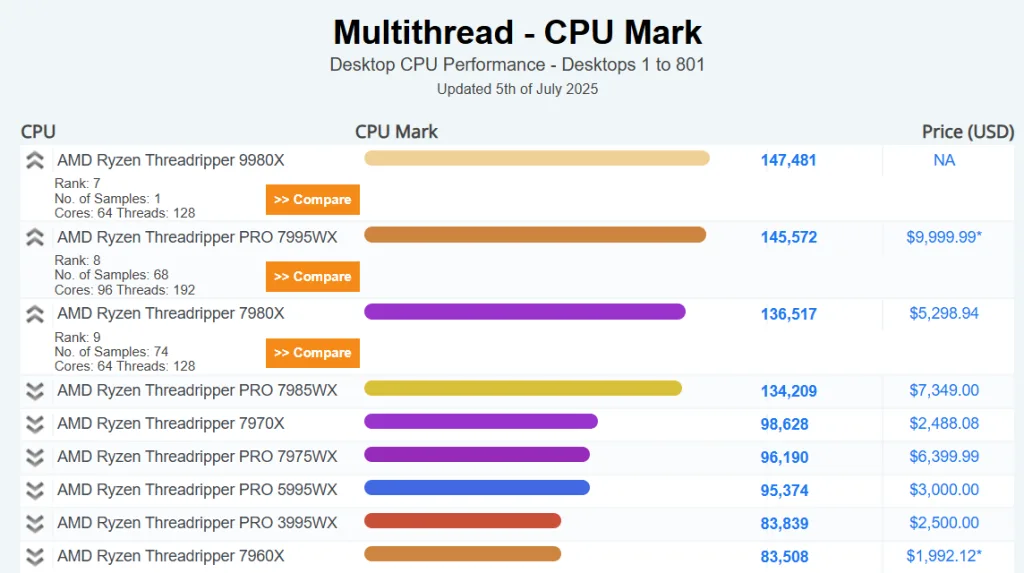 Ryzen Threadripper 9980X Tops PassMark: 64-Core Beast Performance 1 Ryzen Threadripper 9980X