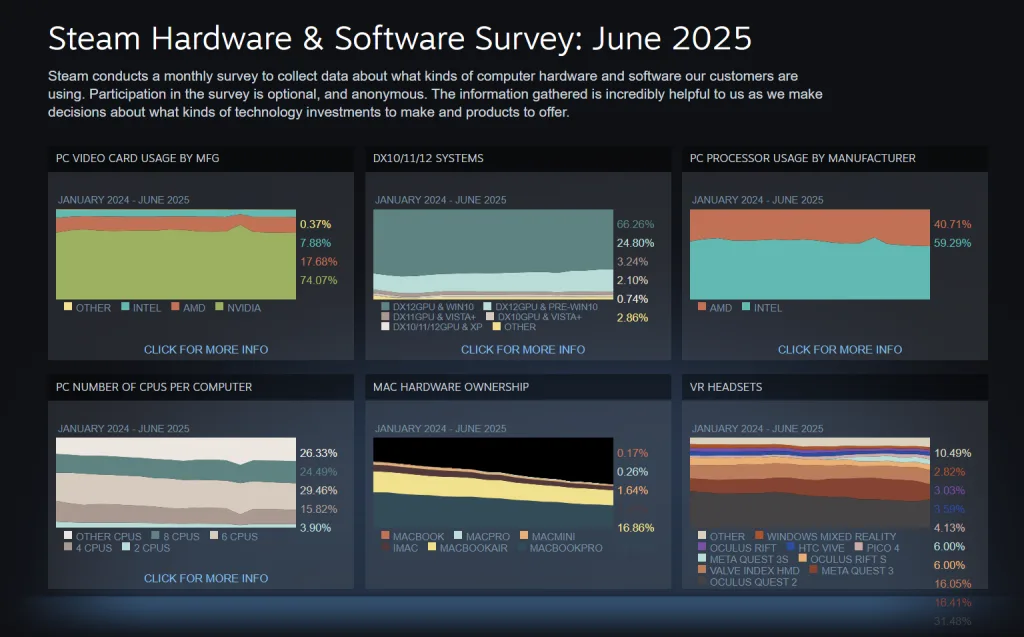 Steam hardware survey june 2025