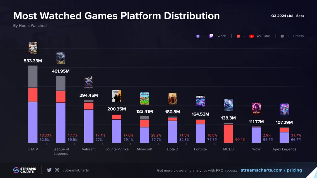 Most Popular Games on Twitch: Among Us Leads Streaming Charts 2 Twitch 3