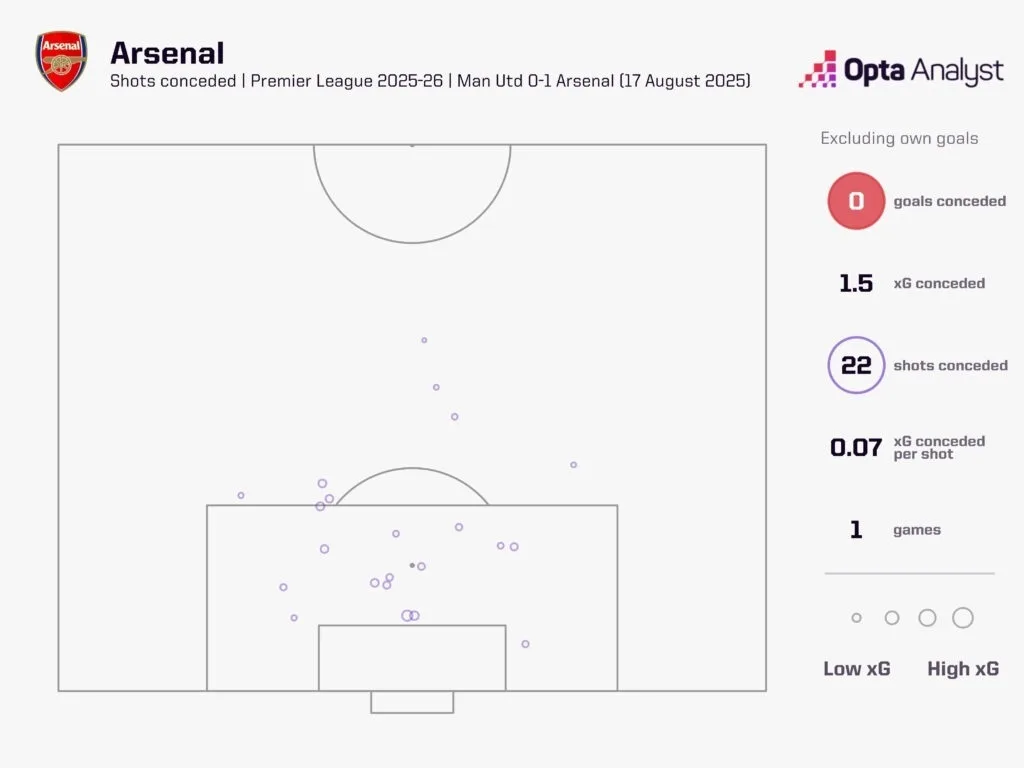 Arsenal xg against vs man united 2025 26