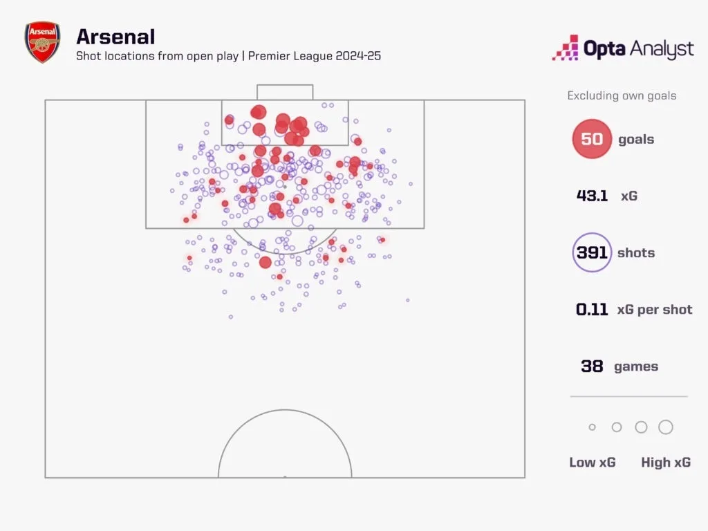 Arsenal xg open play premier league 2024 25
