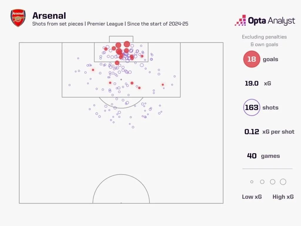 Arsenal set piece xg since start of 2024 25 premier league