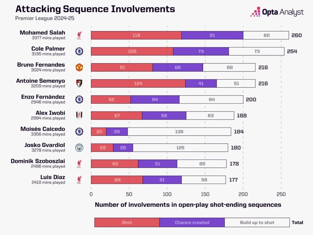 Attacking sequence involvements premier league 2024 25