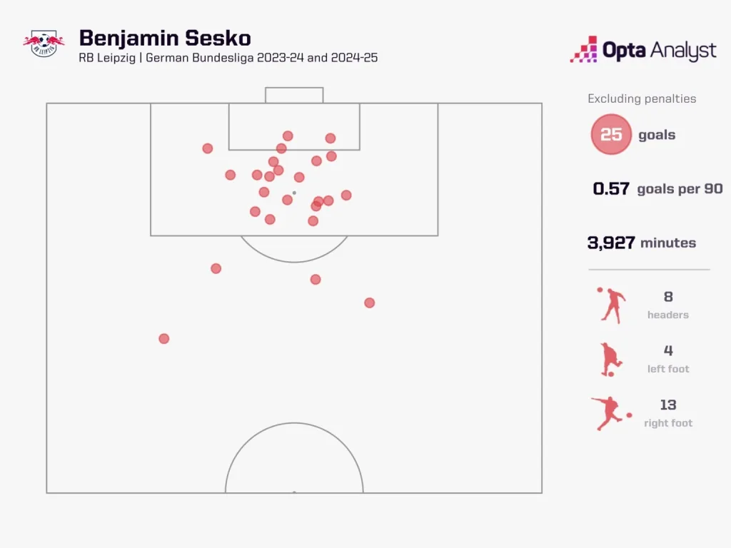 Benjamin Sesko's Manchester United Test: Converting Spectacular Strikes into Consistent Goals 3 Benjamin sesko bundesliga goals for rb leipzig 2024 25