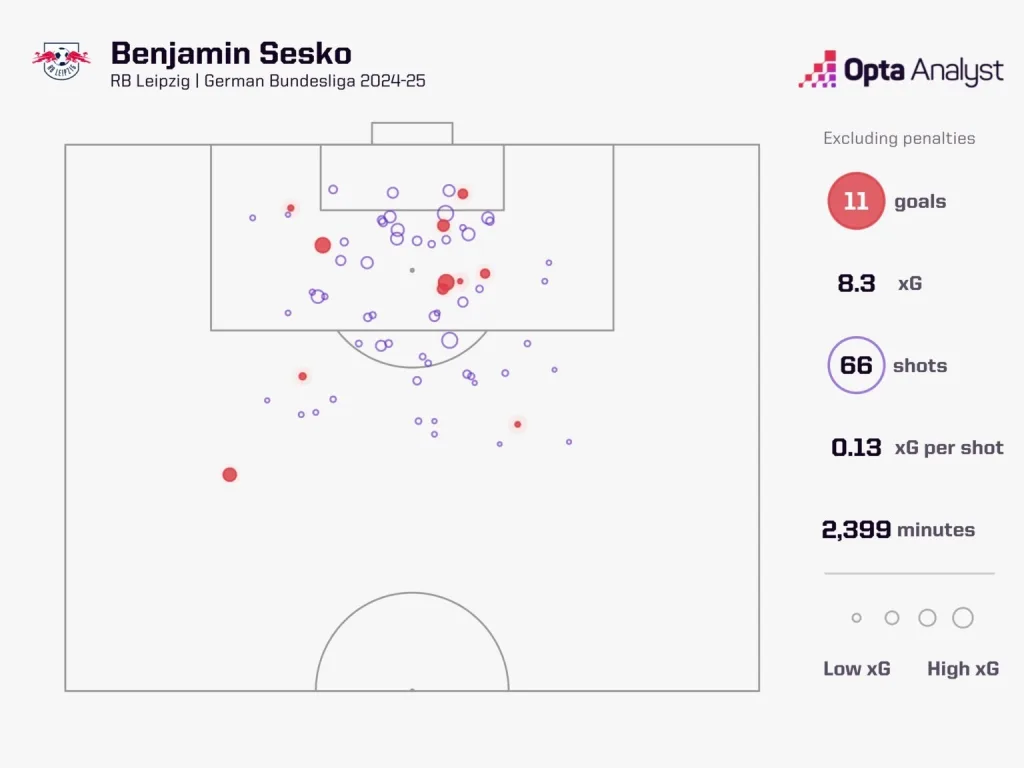 Battle of the New Strikers: How Service Quality Will Determine Whether Sesko or Gyokeres Dominates at Old Trafford 3 Benjamin sesko xg map bundesliga 2024 25 season