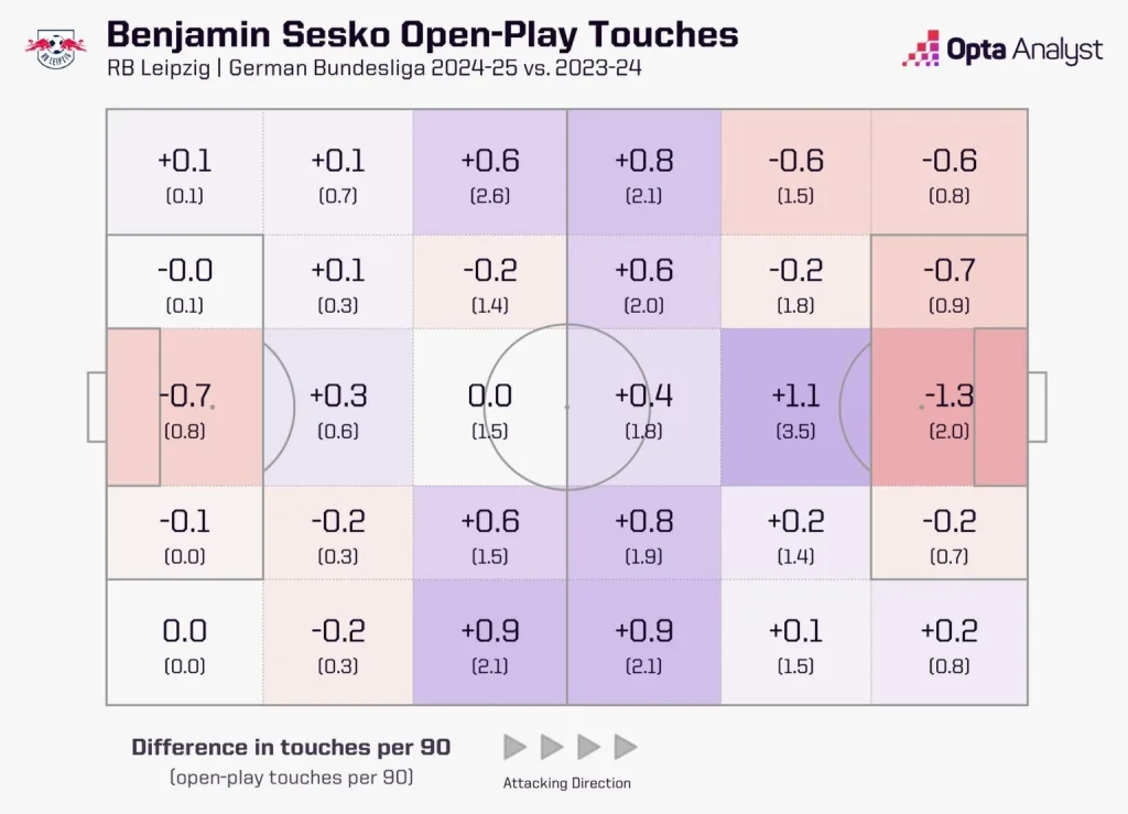 Benjamin Sesko's Manchester United Test: Converting Spectacular Strikes into Consistent Goals 2 Benjamin sesko touch map comparison