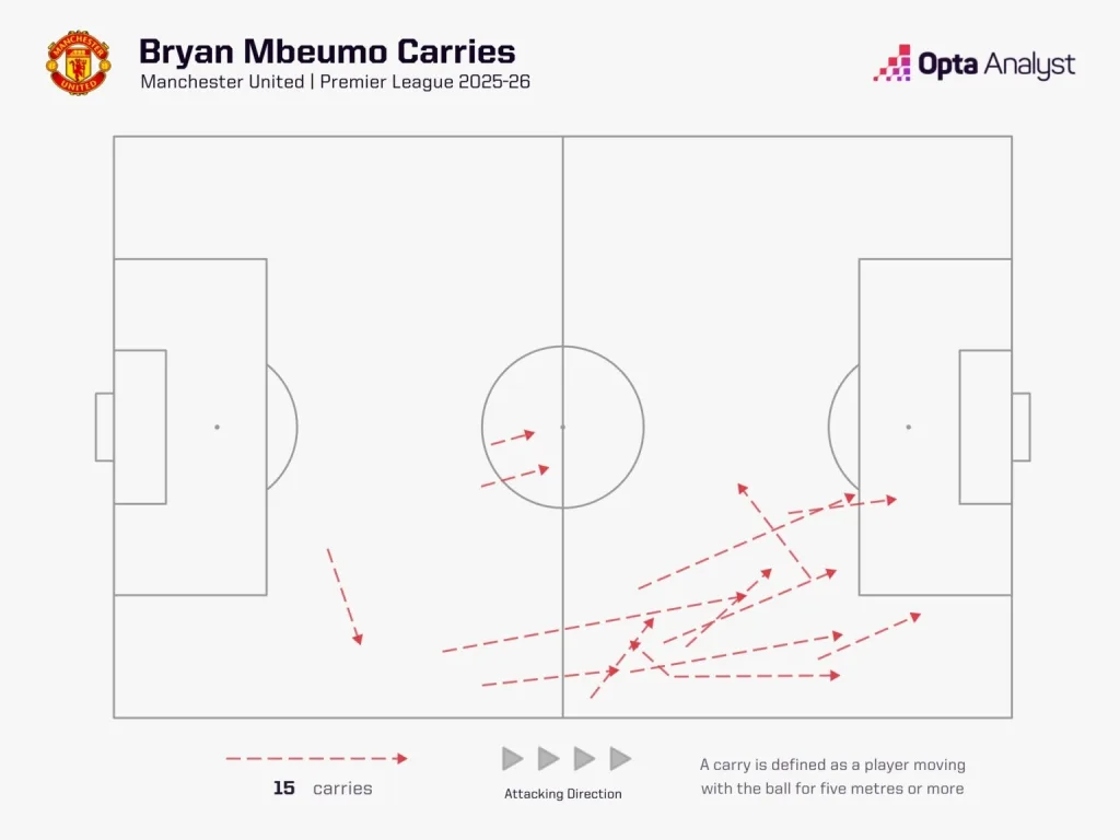 Manchester United: Progress or Problems After Arsenal Defeat? 4 Bryan mbeumo carries