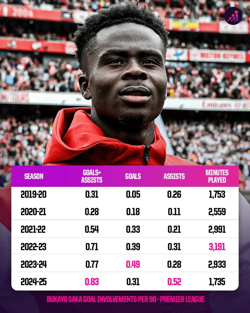 Bukayo saka goal involvements by premier league season