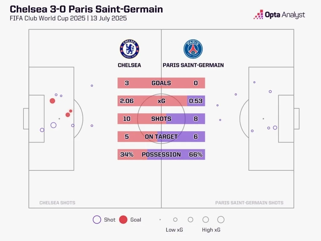 Club world cup final stats
