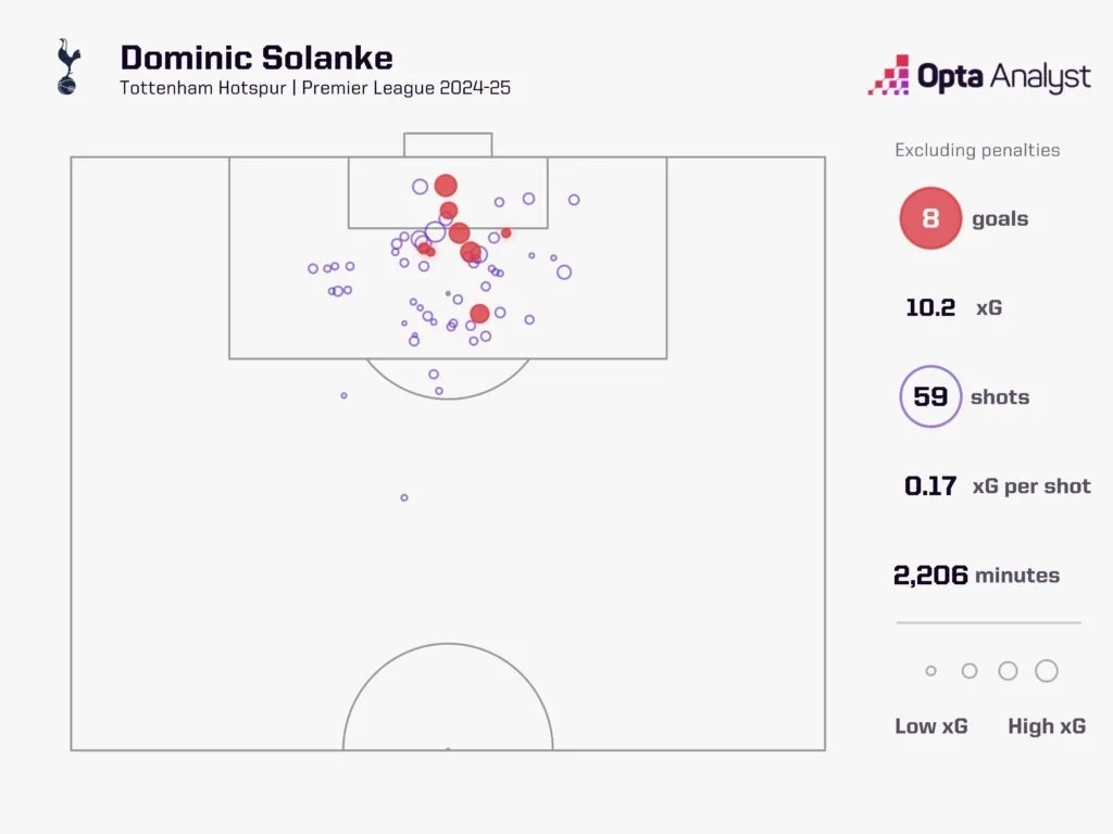 Dominic solanke xg in 2024 25 premier league