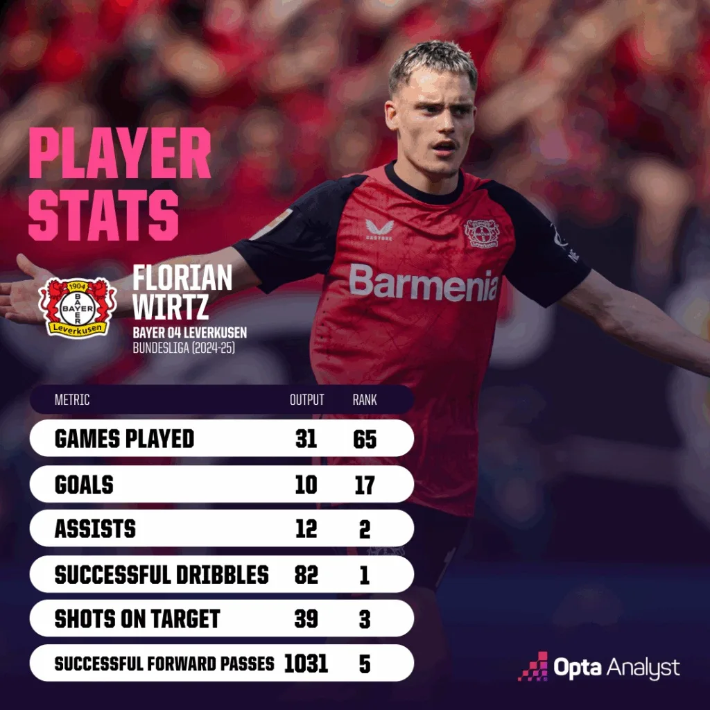 Florian wirtz 2024 25 bundesliga stats and rank