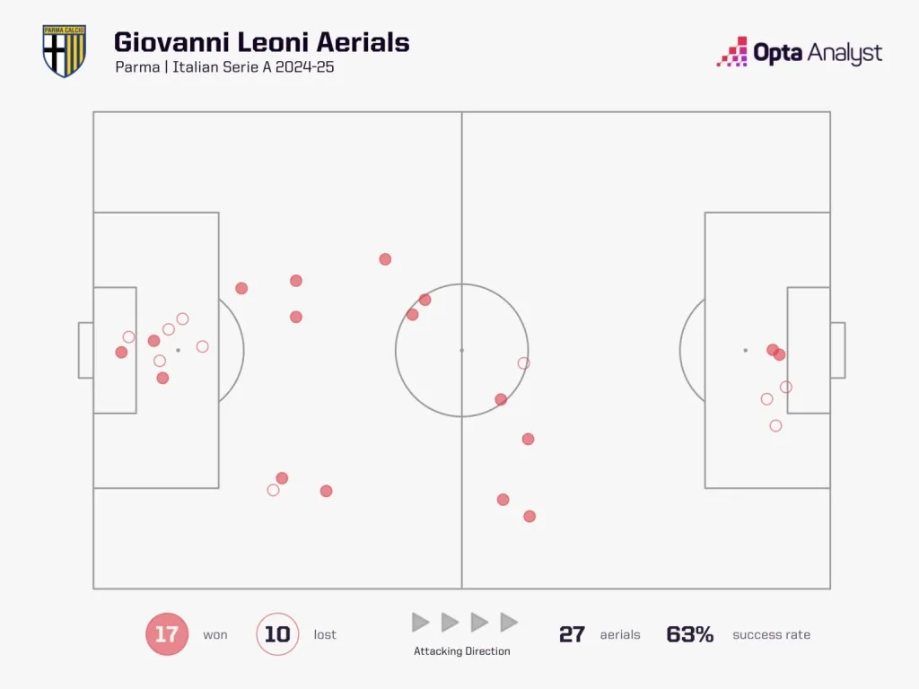 Giovanni Leoni's Liverpool Dream: The Italian Wonderkid Who Earned Arrigo Sacchi's Seal of Approval 4 Giovanni leoni aerial duels serie a 2024 25 season