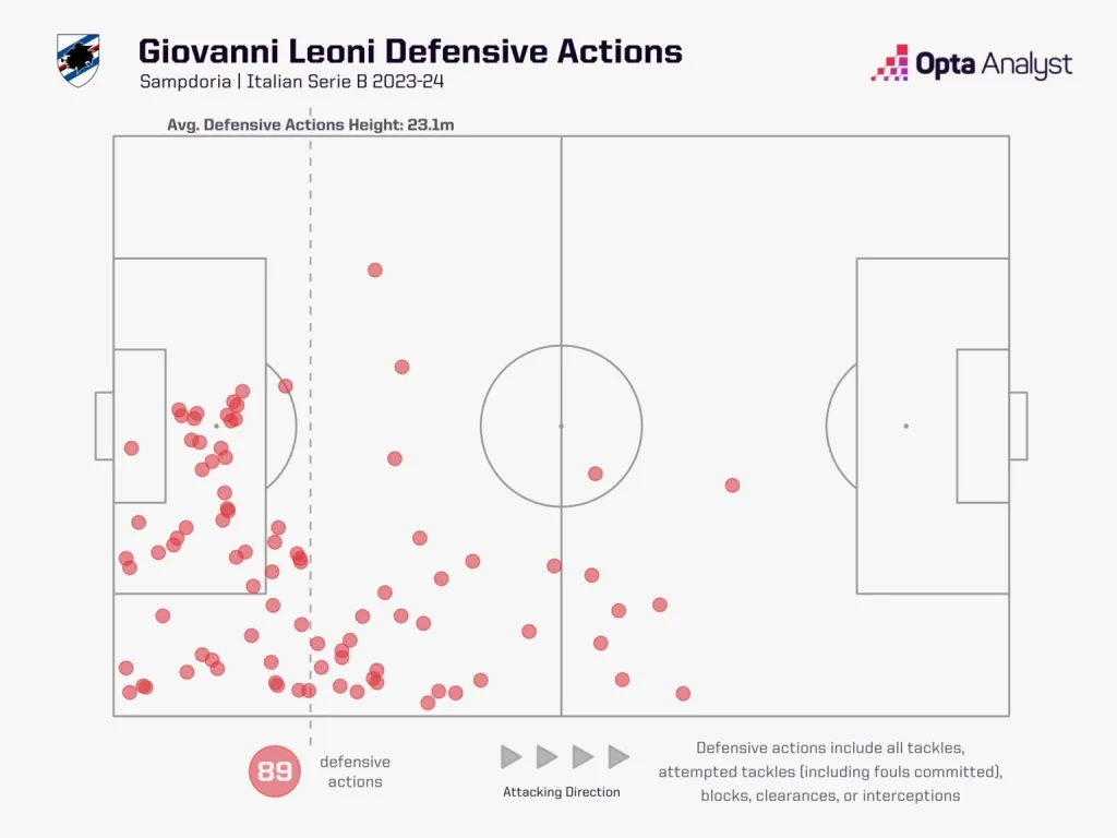 Giovanni Leoni's Liverpool Dream: The Italian Wonderkid Who Earned Arrigo Sacchi's Seal of Approval 3 Giovanni leoni defensive actions for sampdoria 2023 24 season