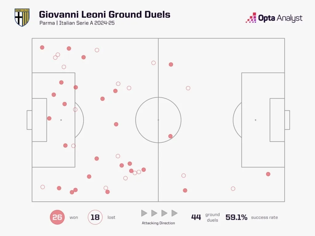 Giovanni Leoni's Liverpool Dream: The Italian Wonderkid Who Earned Arrigo Sacchi's Seal of Approval 5 Giovanni leoni ground duels 2024 25 season