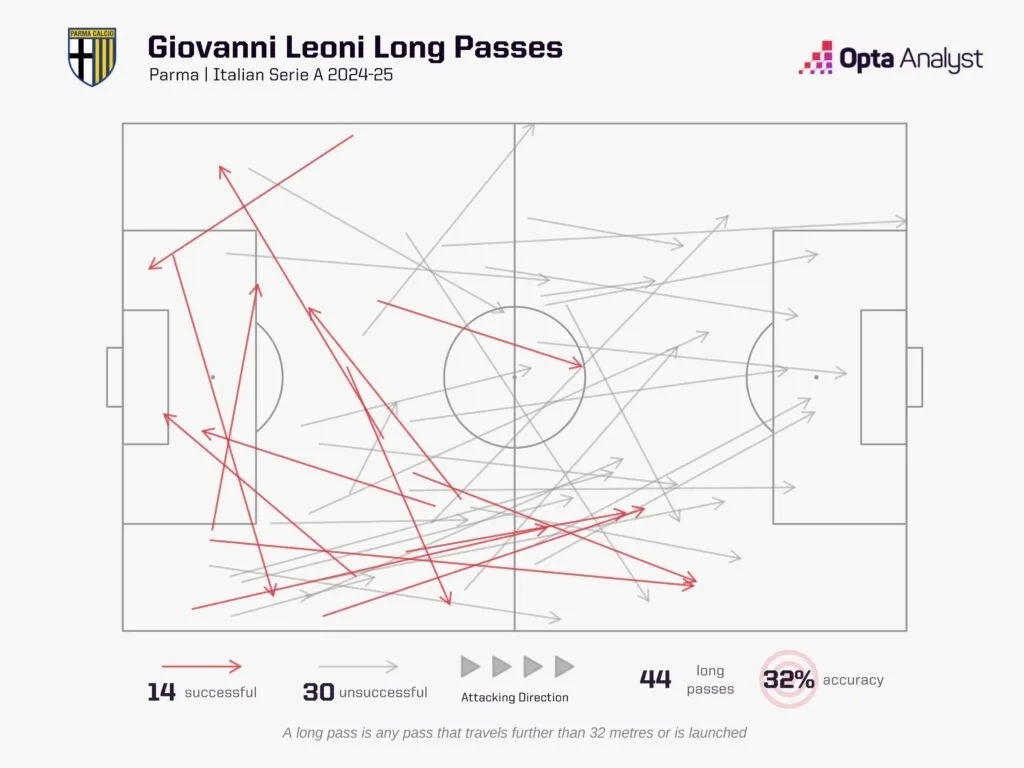Giovanni Leoni's Liverpool Dream: The Italian Wonderkid Who Earned Arrigo Sacchi's Seal of Approval 8 Giovanni leoni long passes 2024 25 season