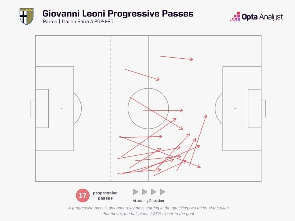 Giovanni Leoni's Liverpool Dream: The Italian Wonderkid Who Earned Arrigo Sacchi's Seal of Approval 7 Giovanni leoni progressive passes 2024 25 season