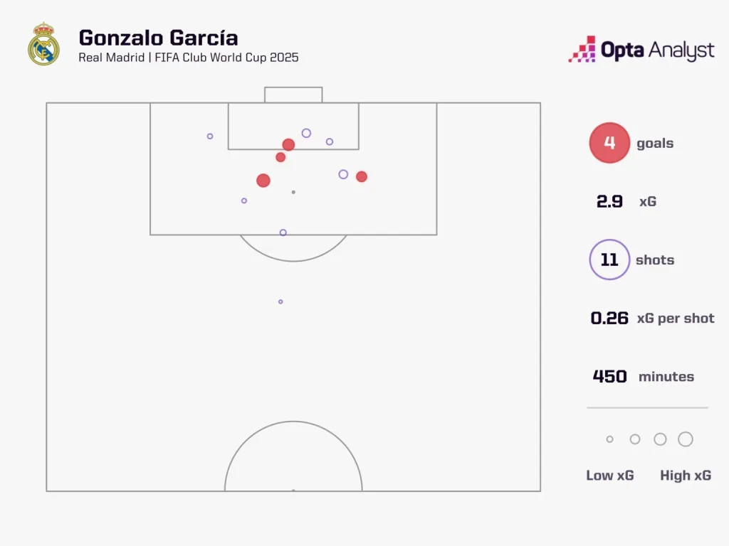 Gonzalo garcía stats