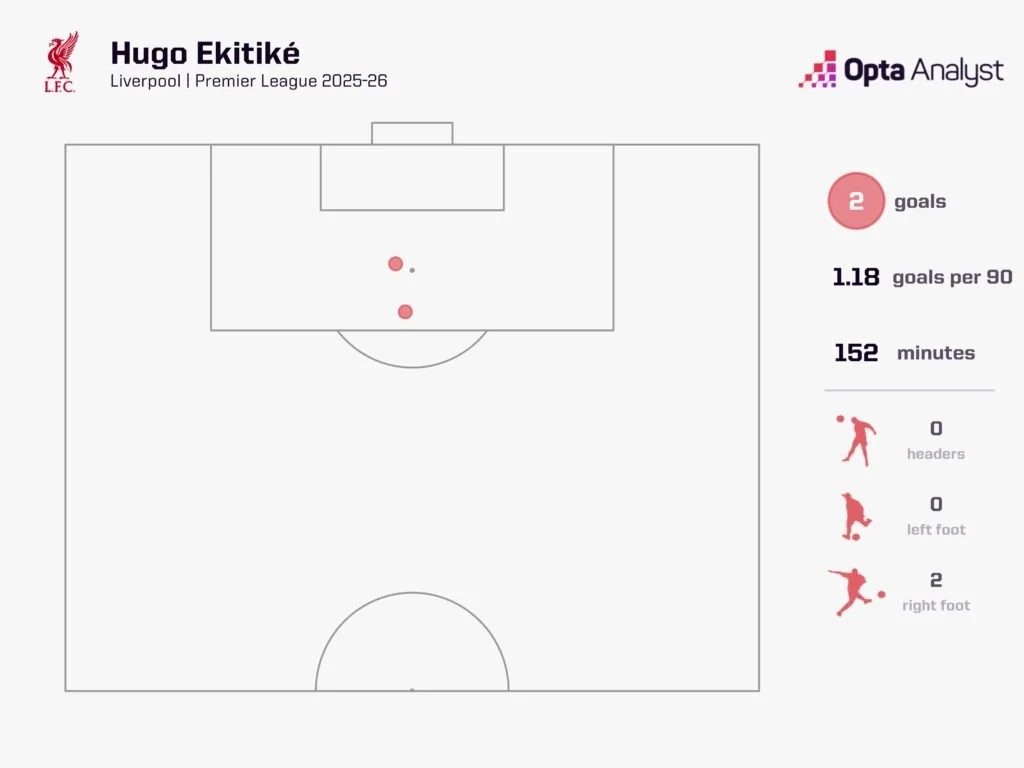 Hugo ekitike goal map 2025 26 after two games