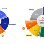 India Smartphone Sales Surge 8% in Q2 2025: iPhone 16 Most Shipped