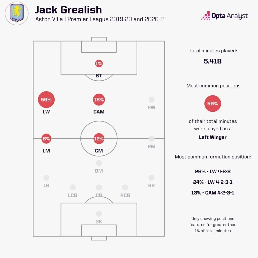 Jack Grealish's Everton Revival: Can the Fallen Star Rediscover His Magic? 5 Jack grealish positions played for aston villa
