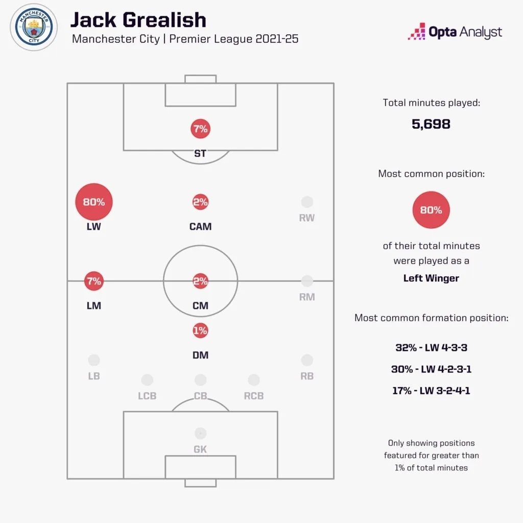 Jack Grealish's Everton Revival: Can the Fallen Star Rediscover His Magic? 6 Jack grealish positions played for manchester city