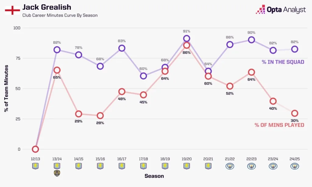 Jack Grealish's Everton Revival: Can the Fallen Star Rediscover His Magic? 2 Jack grealish's minutes played and availability by season