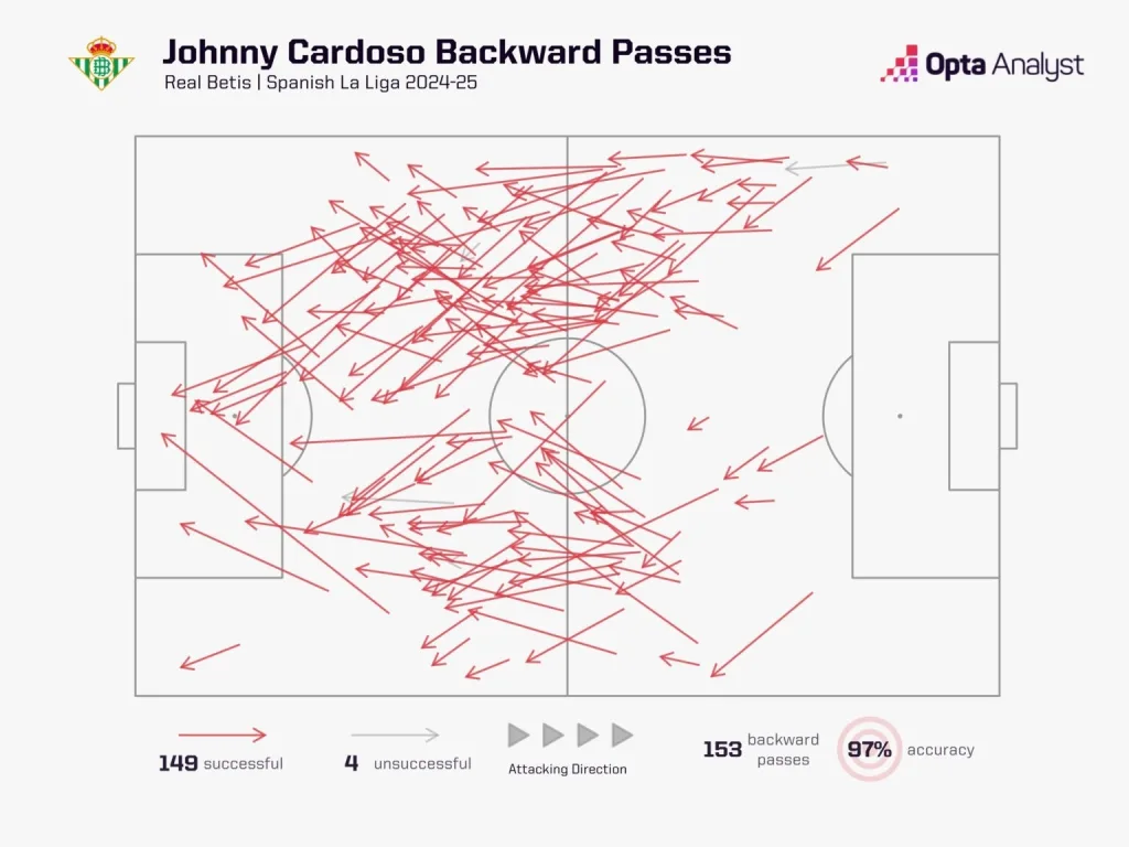 Johnny cardoso backwards passes