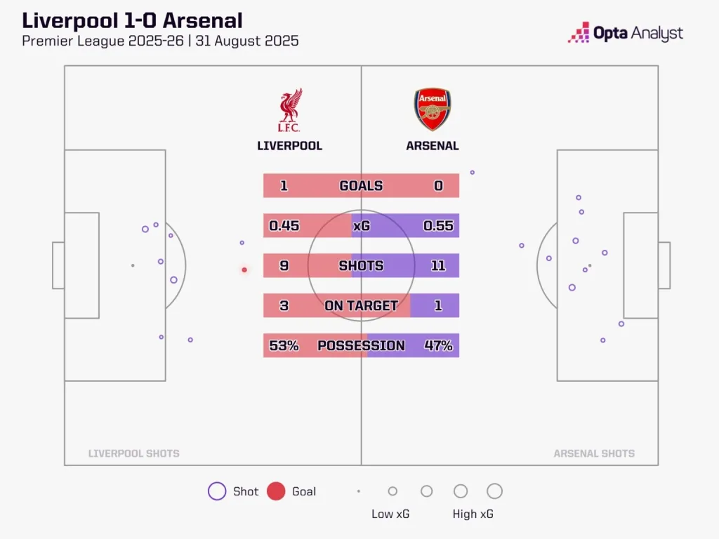 Liverpool 1 0 arsenal stats