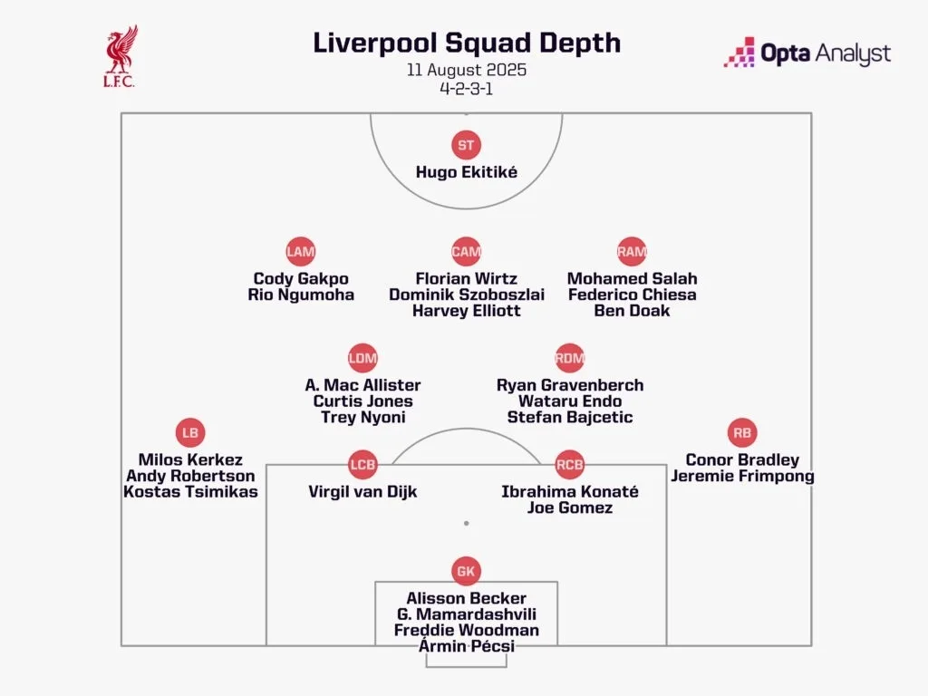 Liverpool squad depth