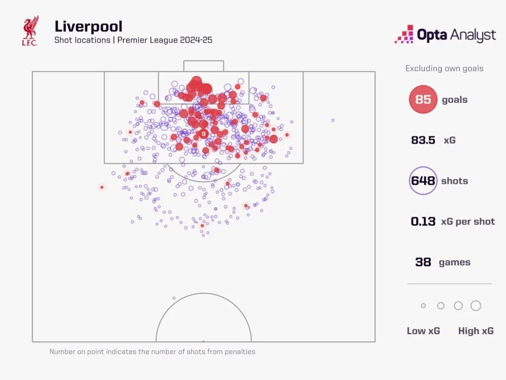 Liverpool xg 2024 25 premier league