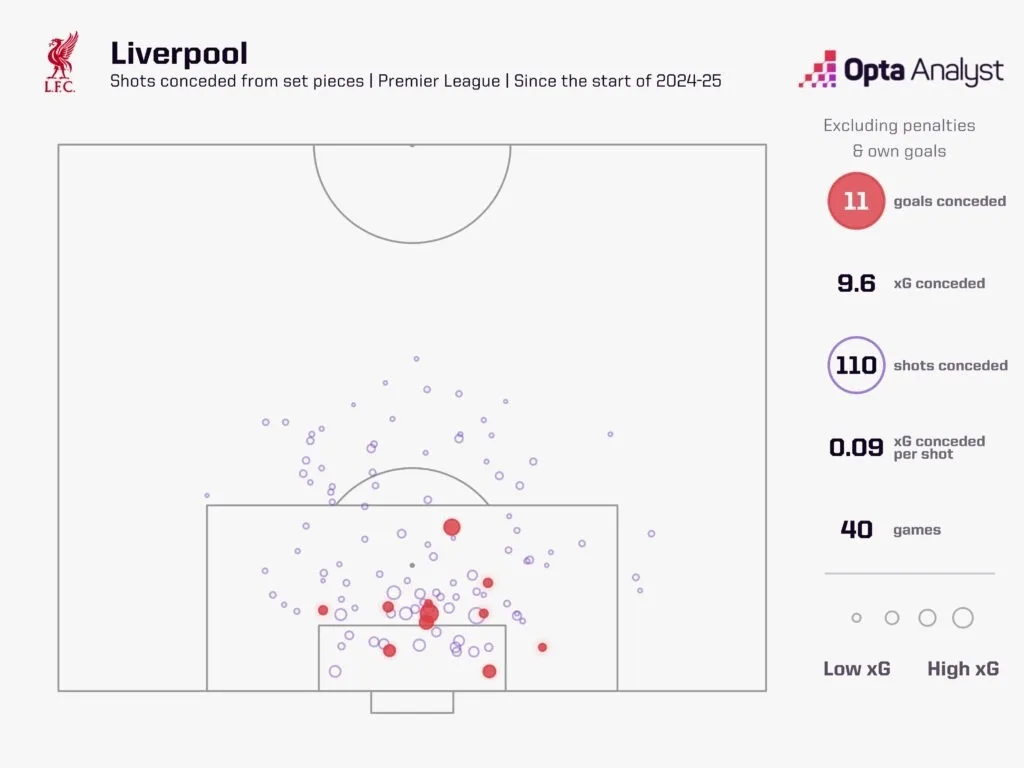 Liverpool xg against from set pieces since start of 2024 25 premier league
