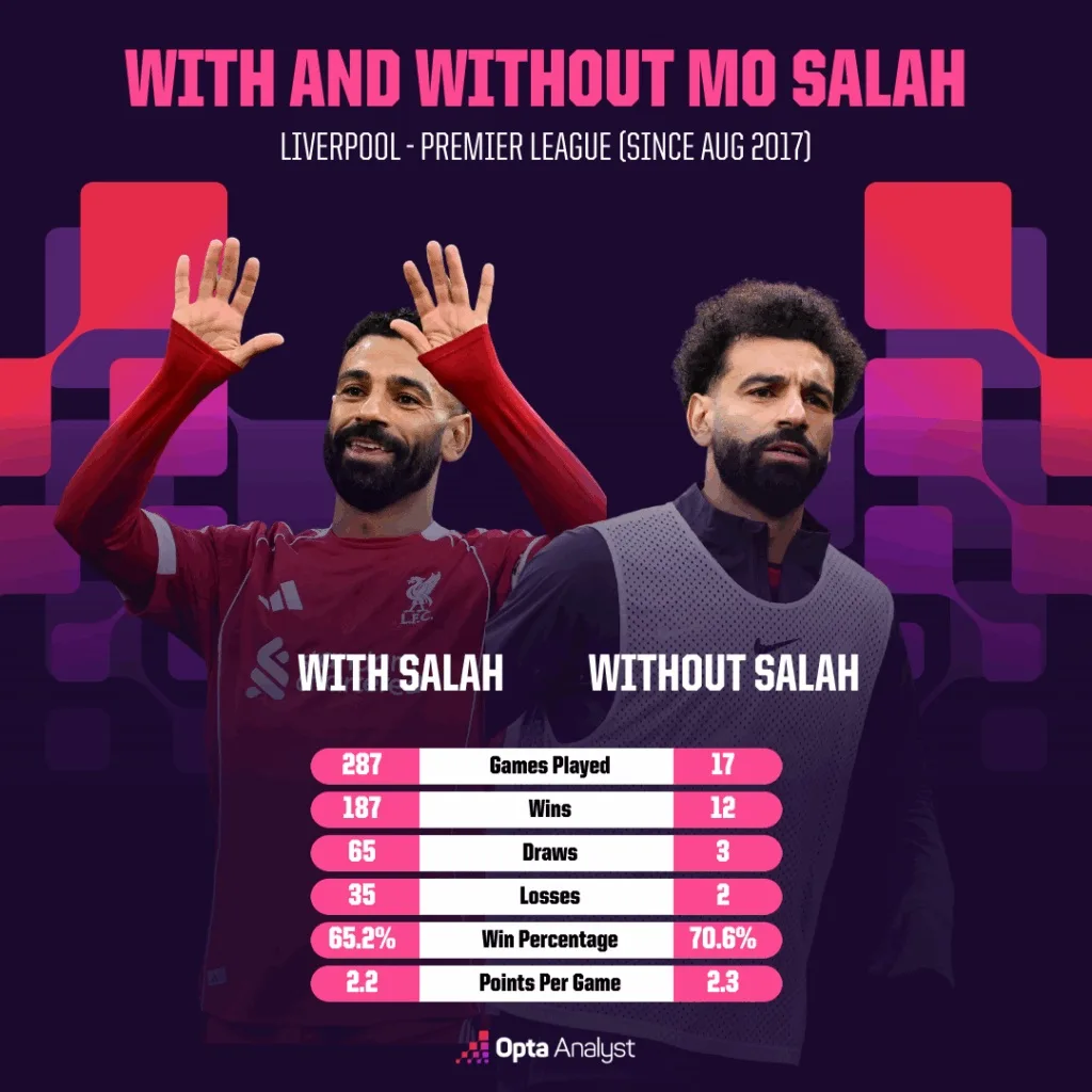 Liverpool with and without salah