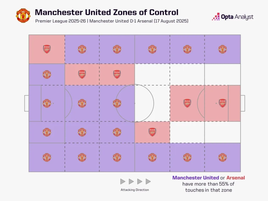 Manchester United: Progress or Problems After Arsenal Defeat? 2 Manchester united vs arsenal zones of control