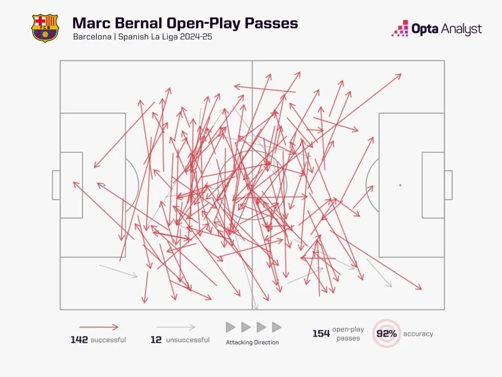 Marc bernal stats