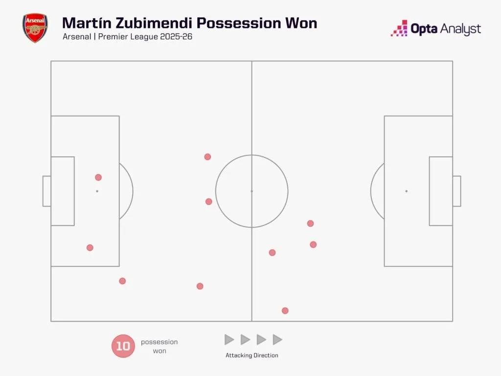 Martin zubimendi possession won 2025 26 after two games