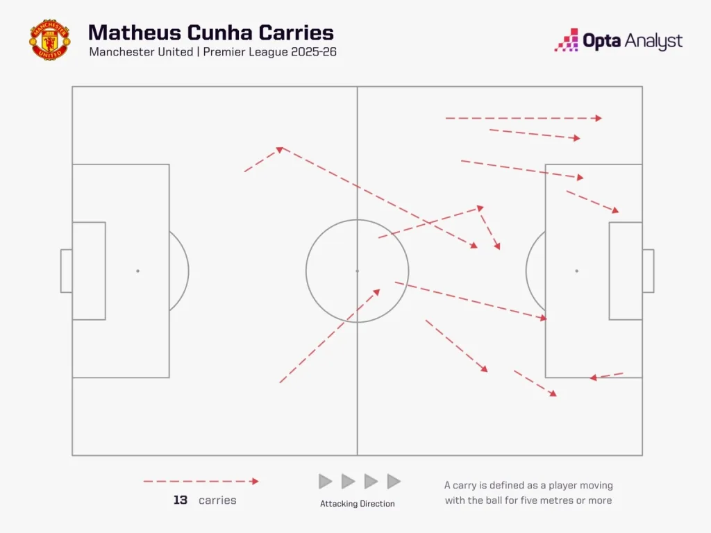 Manchester United: Progress or Problems After Arsenal Defeat? 3 Matheus cunha carries