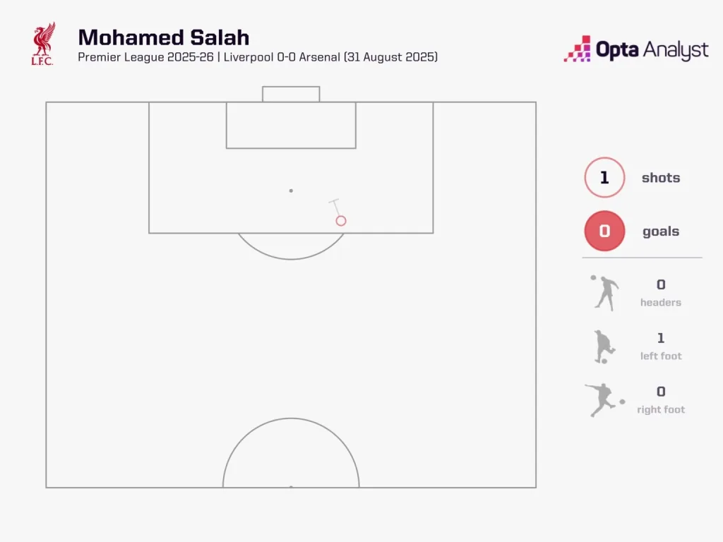 Mo salah shots vs arsenal