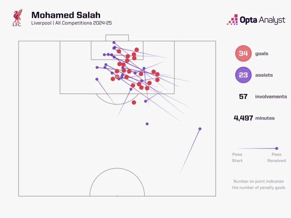Mohamed salah goal involvements 2024 25 season