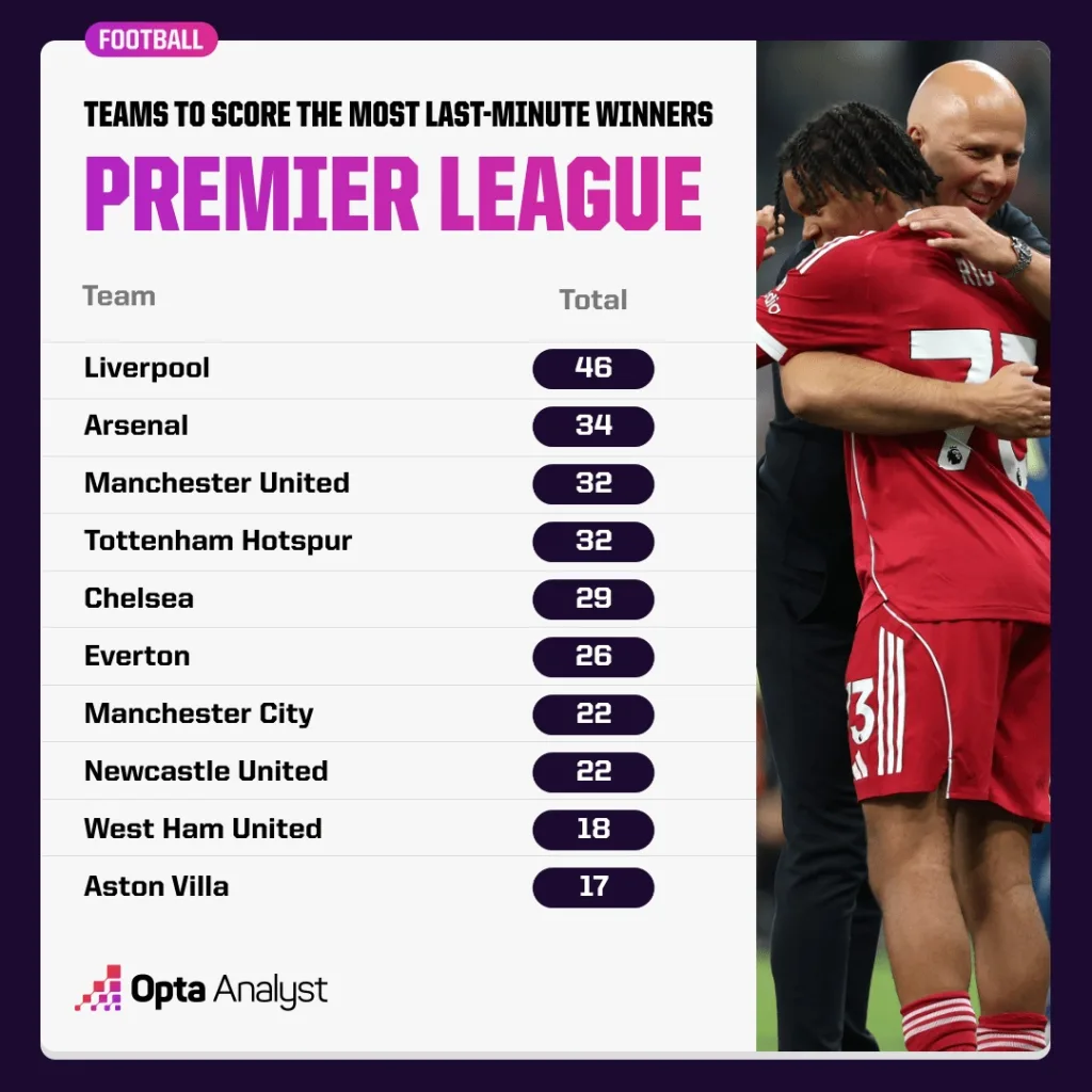 Most 90th minute winners in premier league history