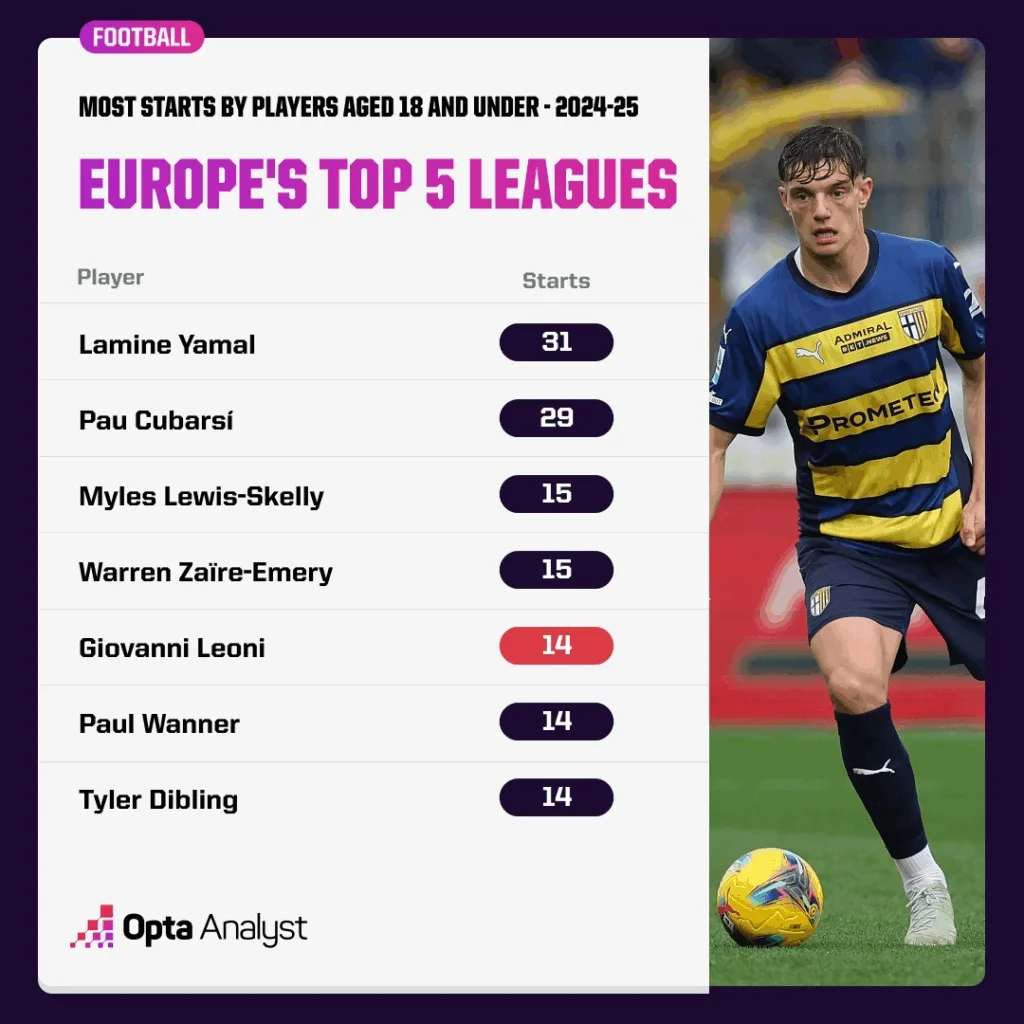 Giovanni Leoni's Liverpool Dream: The Italian Wonderkid Who Earned Arrigo Sacchi's Seal of Approval 6 Most starts 18 and under 2024 25 season euro top 5 leagues