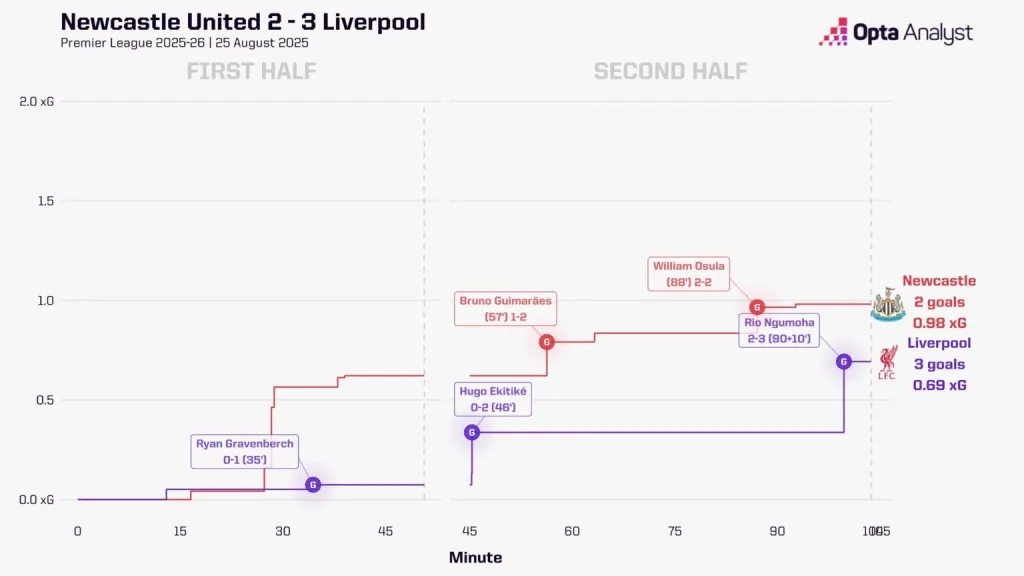 Newcastle vs liverpool stats