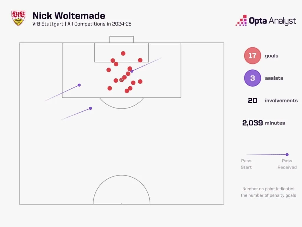 Nick woltemade 2024 25 stats