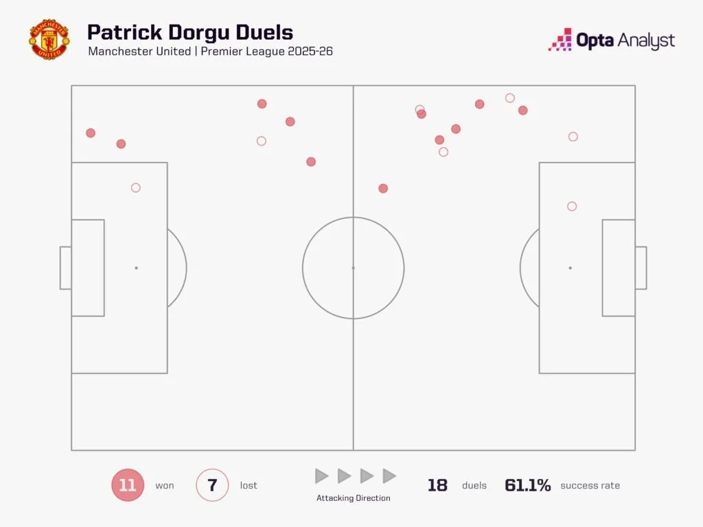 Manchester United: Progress or Problems After Arsenal Defeat? 5 Patrick dorgu duels