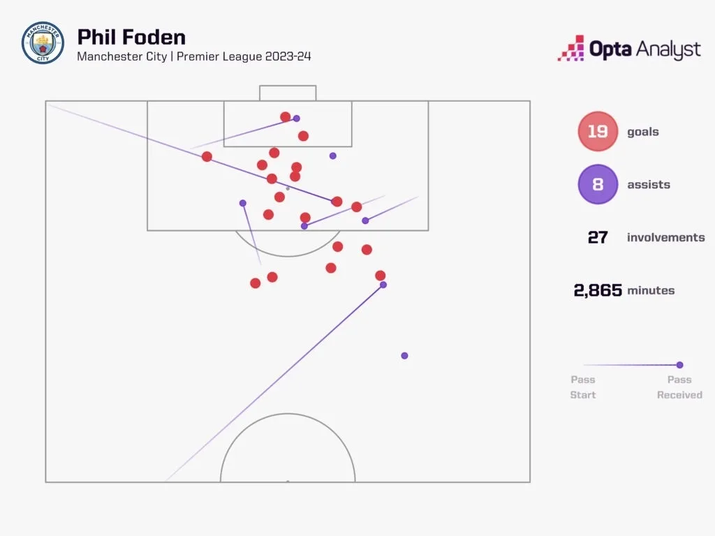 Phil foden premier league goal involvements 2023 24